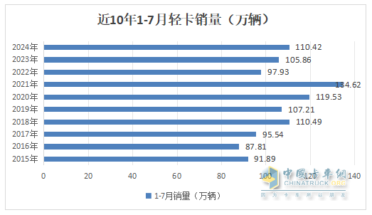 7月輕卡：銷13.34萬(wàn)輛同環(huán)比“雙降”，福田\江淮\長(zhǎng)安居前三，江鈴領(lǐng)漲