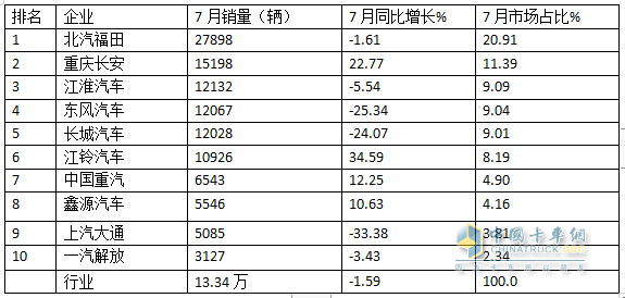 7月輕卡：銷13.34萬(wàn)輛同環(huán)比“雙降”，福田\江淮\長(zhǎng)安居前三，江鈴領(lǐng)漲