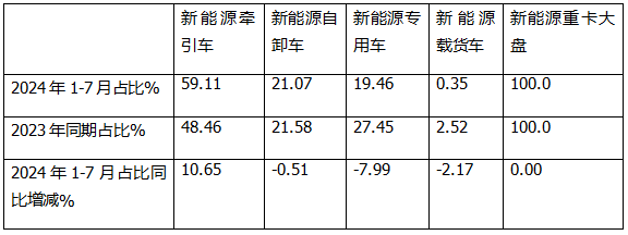 7月新能源牽引車：同比暴漲266%，解放首次登頂，競(jìng)爭(zhēng)格局“大變天”
