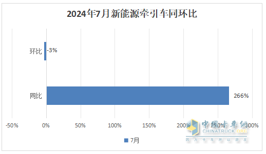 7月新能源牽引車：同比暴漲266%，解放首次登頂，競(jìng)爭(zhēng)格局“大變天”