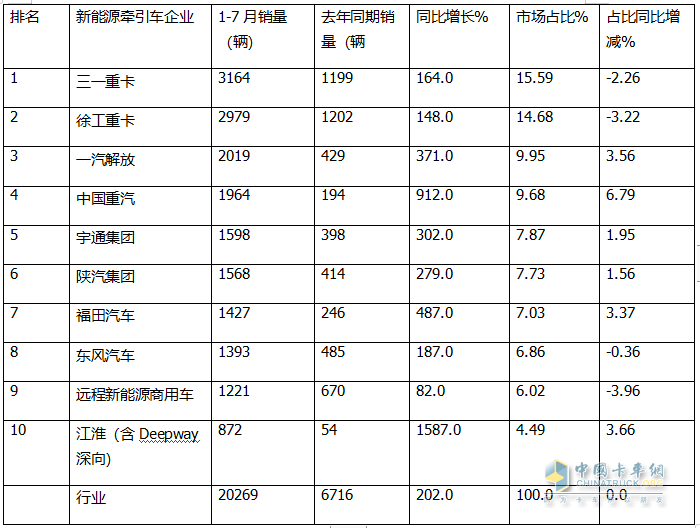 7月新能源牽引車：同比暴漲266%，解放首次登頂，競(jìng)爭(zhēng)格局“大變天”