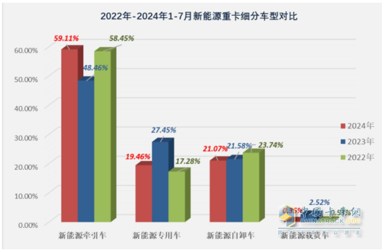 7月新能源牽引車：同比暴漲266%，解放首次登頂，競(jìng)爭(zhēng)格局“大變天”