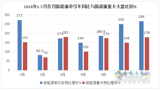 7月新能源牽引車：同比暴漲266%，解放首次登頂，競(jìng)爭(zhēng)格局“大變天”