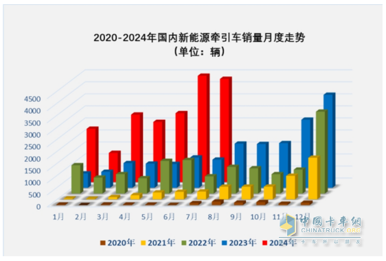 7月新能源牽引車：同比暴漲266%，解放首次登頂，競(jìng)爭(zhēng)格局“大變天”