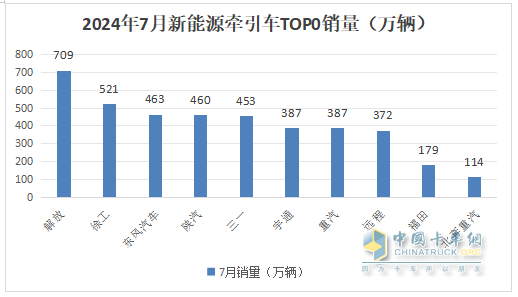 7月新能源牽引車：同比暴漲266%，解放首次登頂，競(jìng)爭(zhēng)格局“大變天”