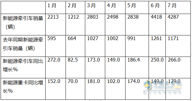 7月新能源牽引車：同比暴漲266%，解放首次登頂，競(jìng)爭(zhēng)格局“大變天”