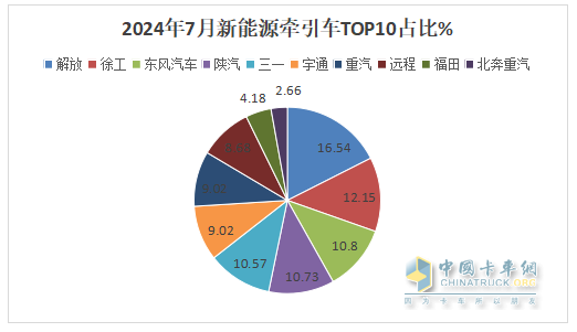 7月新能源牽引車：同比暴漲266%，解放首次登頂，競(jìng)爭(zhēng)格局“大變天”