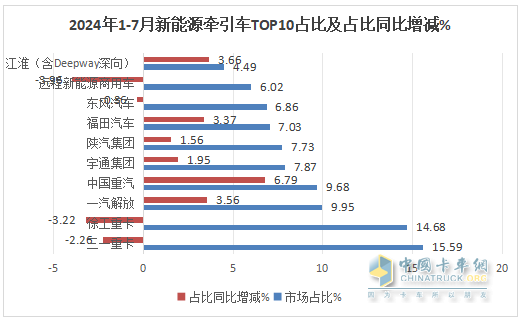 7月新能源牽引車：同比暴漲266%，解放首次登頂，競(jìng)爭(zhēng)格局“大變天”