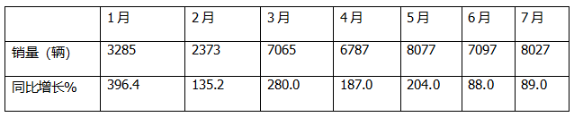7月新能源輕卡：銷8027輛增9成！ 遠(yuǎn)程奪冠 福田\宇通分列二三；陜汽領(lǐng)漲