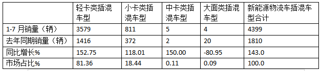 前7月新能源物流車插混車型：累銷4399輛增143%；輕卡領(lǐng)漲領(lǐng)跑；甲醇類領(lǐng)漲