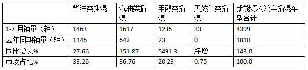 前7月新能源物流車插混車型：累銷4399輛增143%；輕卡領(lǐng)漲領(lǐng)跑；甲醇類領(lǐng)漲