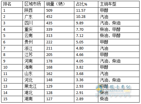 前7月新能源物流車插混車型：累銷4399輛增143%；輕卡領(lǐng)漲領(lǐng)跑；甲醇類領(lǐng)漲