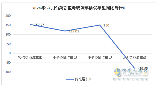 前7月新能源物流車插混車型：累銷4399輛增143%；輕卡領(lǐng)漲領(lǐng)跑；甲醇類領(lǐng)漲