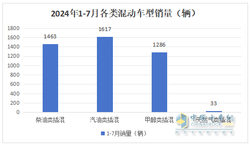 前7月新能源物流車插混車型：累銷4399輛增143%；輕卡領(lǐng)漲領(lǐng)跑；甲醇類領(lǐng)漲