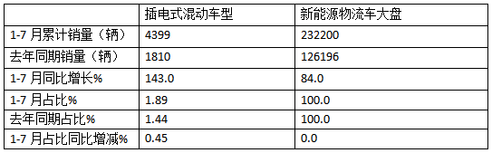 前7月新能源物流車插混車型：累銷4399輛增143%；輕卡領(lǐng)漲領(lǐng)跑；甲醇類領(lǐng)漲