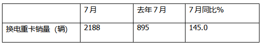 7月?lián)Q電重卡：銷2188輛漲145% 徐工\解放\重汽居前三；傳統(tǒng)車企發(fā)力