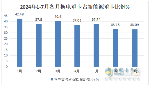 7月?lián)Q電重卡：銷2188輛漲145% 徐工\解放\重汽居前三；傳統(tǒng)車企發(fā)力