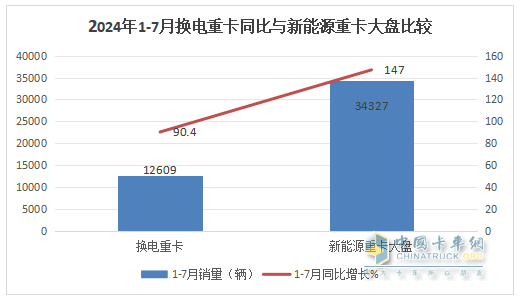 7月?lián)Q電重卡：銷2188輛漲145% 徐工\解放\重汽居前三；傳統(tǒng)車企發(fā)力