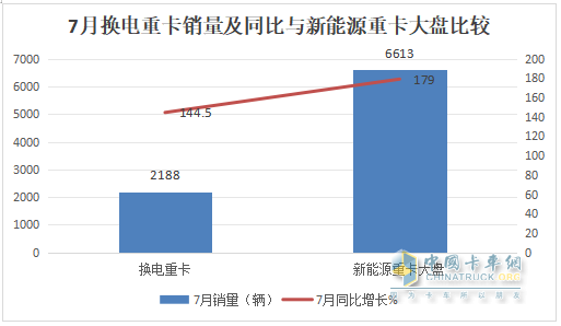 7月?lián)Q電重卡：銷2188輛漲145% 徐工\解放\重汽居前三；傳統(tǒng)車企發(fā)力