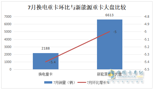 7月?lián)Q電重卡：銷2188輛漲145% 徐工\解放\重汽居前三；傳統(tǒng)車企發(fā)力