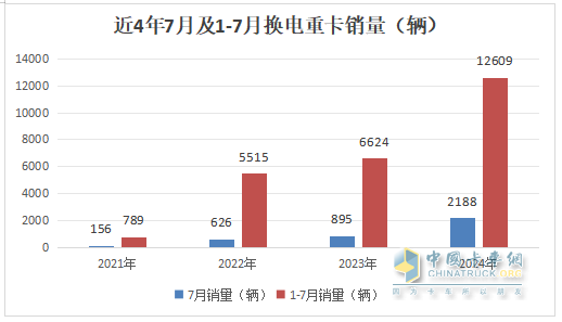 7月?lián)Q電重卡：銷2188輛漲145% 徐工\解放\重汽居前三；傳統(tǒng)車企發(fā)力