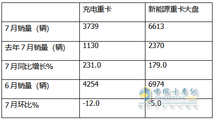 7月充電重卡：暴增231% 三一\宇通爭霸；徐工第三；陜汽領(lǐng)漲