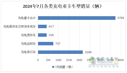 7月充電重卡：暴增231% 三一\宇通爭霸；徐工第三；陜汽領(lǐng)漲
