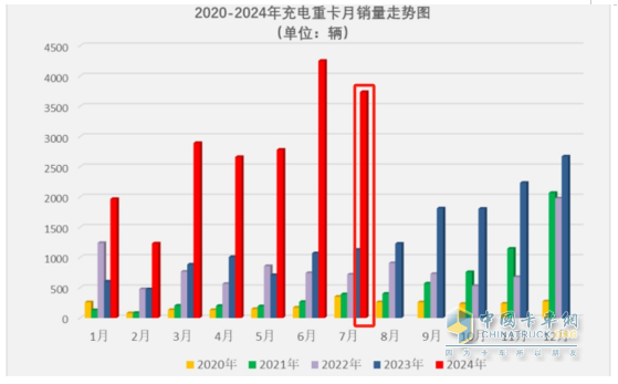 7月充電重卡：暴增231% 三一\宇通爭霸；徐工第三；陜汽領(lǐng)漲