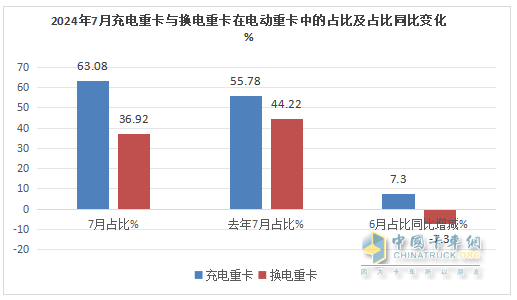 7月充電重卡：暴增231% 三一\宇通爭霸；徐工第三；陜汽領(lǐng)漲