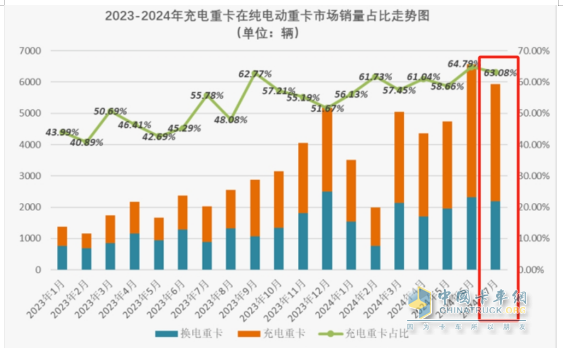 7月充電重卡：暴增231% 三一\宇通爭霸；徐工第三；陜汽領(lǐng)漲