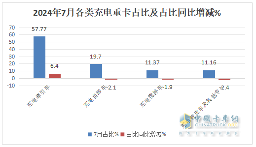 7月充電重卡：暴增231% 三一\宇通爭霸；徐工第三；陜汽領(lǐng)漲