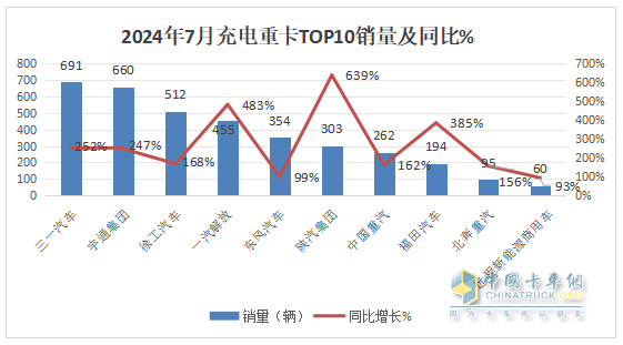 7月充電重卡：暴增231% 三一\宇通爭霸；徐工第三；陜汽領(lǐng)漲