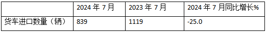 7月我國(guó)貨車(chē)進(jìn)口：同環(huán)比雙降，輕卡領(lǐng)跑牽引車(chē)領(lǐng)漲、柴油最多