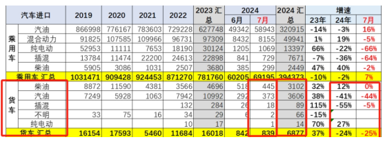 7月我國(guó)貨車(chē)進(jìn)口：同環(huán)比雙降，輕卡領(lǐng)跑牽引車(chē)領(lǐng)漲、柴油最多