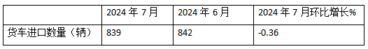 7月我國(guó)貨車(chē)進(jìn)口：同環(huán)比雙降，輕卡領(lǐng)跑牽引車(chē)領(lǐng)漲、柴油最多
