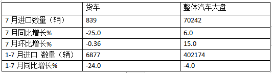 7月我國(guó)貨車(chē)進(jìn)口：同環(huán)比雙降，輕卡領(lǐng)跑牽引車(chē)領(lǐng)漲、柴油最多