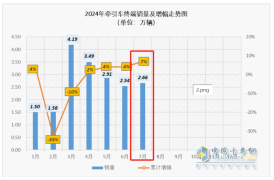 7月牽引車終端：實銷2.66萬輛同環(huán)比雙增，解放\重汽\東風(fēng)居前三，宇通領(lǐng)漲