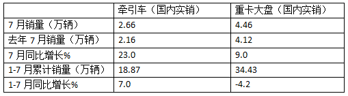 7月牽引車終端：實銷2.66萬輛同環(huán)比雙增，解放\重汽\東風(fēng)居前三，宇通領(lǐng)漲