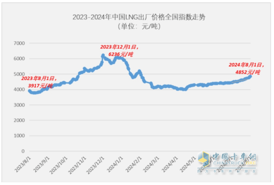 7月牽引車終端：實銷2.66萬輛同環(huán)比雙增，解放\重汽\東風(fēng)居前三，宇通領(lǐng)漲