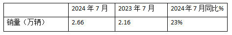7月牽引車終端：實銷2.66萬輛同環(huán)比雙增，解放\重汽\東風(fēng)居前三，宇通領(lǐng)漲