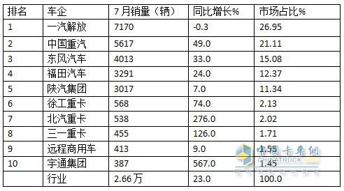 7月牽引車終端：實銷2.66萬輛同環(huán)比雙增，解放\重汽\東風(fēng)居前三，宇通領(lǐng)漲