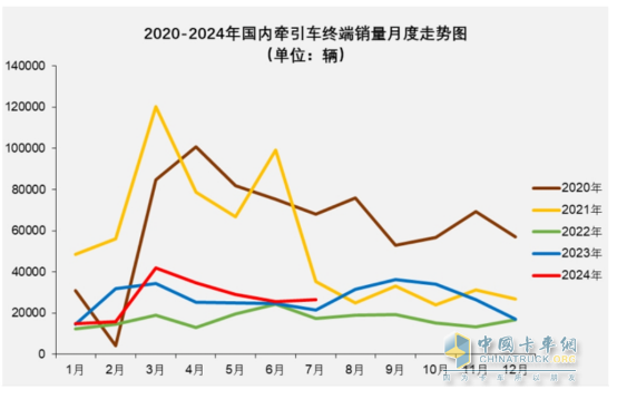 7月牽引車終端：實銷2.66萬輛同環(huán)比雙增，解放\重汽\東風(fēng)居前三，宇通領(lǐng)漲