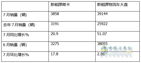 2024年7月城配新能源微卡：銷3858輛同環(huán)比雙增，遠(yuǎn)程\東風(fēng)\福田居前三