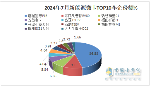 2024年7月城配新能源微卡：銷3858輛同環(huán)比雙增，遠(yuǎn)程\東風(fēng)\福田居前三