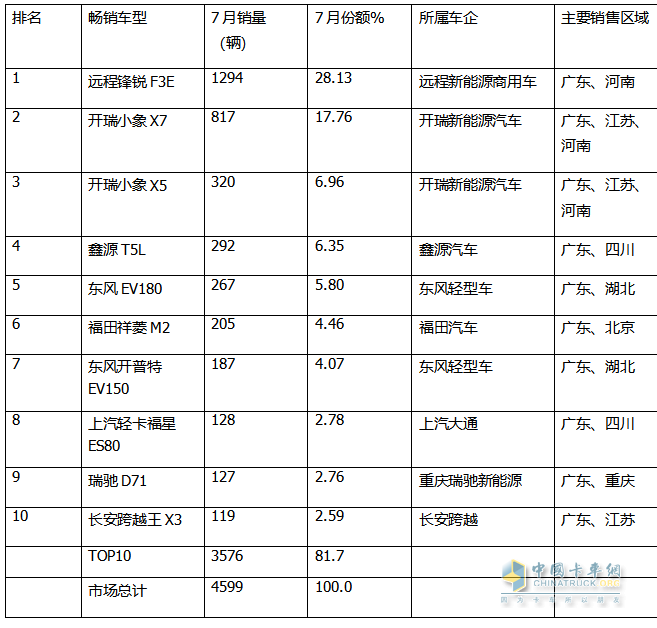 2024年7月城配新能源小卡：TOP10都有誰？前10暢銷車型花落誰家？