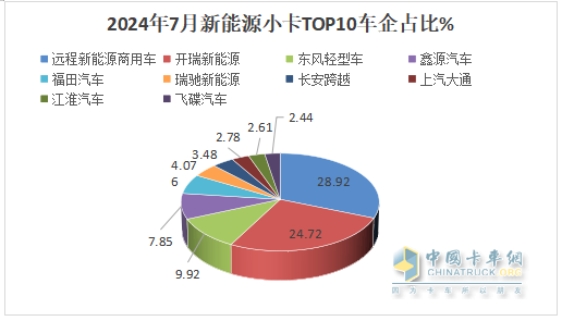 2024年7月城配新能源小卡：TOP10都有誰？前10暢銷車型花落誰家？