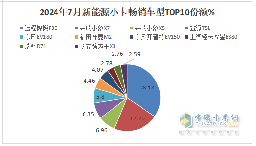 2024年7月城配新能源小卡：TOP10都有誰？前10暢銷車型花落誰家？
