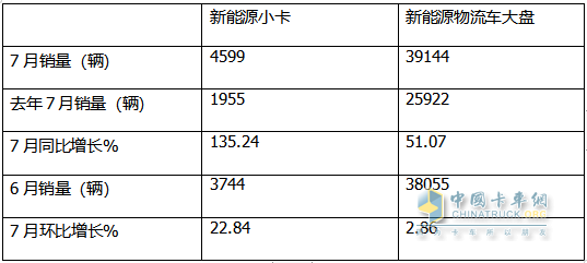 2024年7月城配新能源小卡：TOP10都有誰？前10暢銷車型花落誰家？