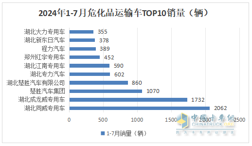 7月?；愤\(yùn)輸車：10-14噸中卡領(lǐng)漲領(lǐng)跑、湖北同威\成龍威\楚勝集團(tuán)居前三