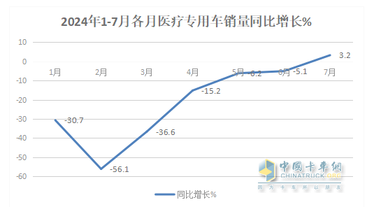 2024年前7月醫(yī)療專用車：5-6米領(lǐng)跑11-12米領(lǐng)漲，程力/江鈴/福田居前三   